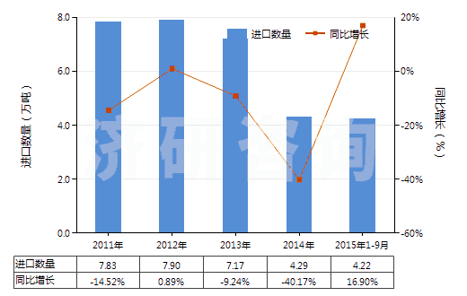 2011-2015年9月中國聚丙烯腈長絲絲束(包括變性聚丙烯腈長絲絲束)(HS55013000)進(jìn)口量及增速統(tǒng)計(jì) 2011-2015年9月中國聚丙烯腈長絲絲束(包括變性聚丙烯腈長絲絲束)(HS55013000)進(jìn)口量及增速統(tǒng)計(jì)